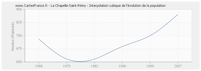 La Chapelle-Saint-Rémy : Interpolation cubique de l'évolution de la population